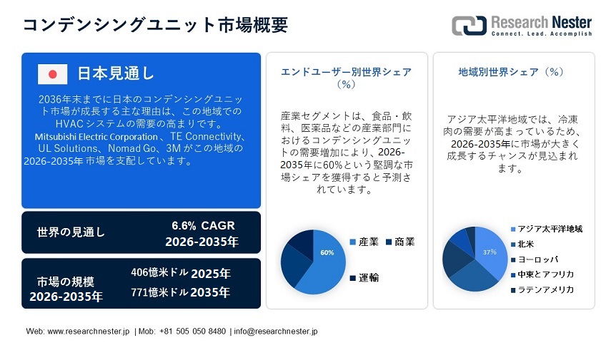 Condensing Unit Market Overview